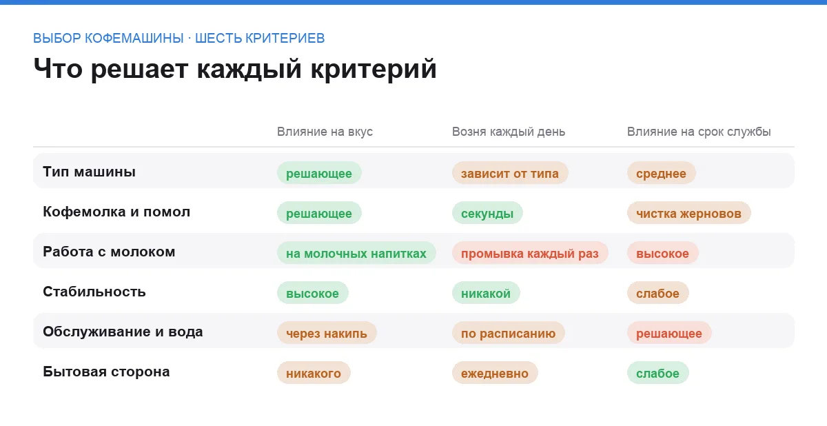 Сравнительная таблица шести критериев выбора кофемашины по влиянию на вкус, ежедневную возню и срок службы
