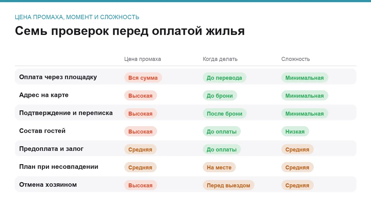 Сравнение семи проверок перед оплатой жилья по цене ошибки, моменту проверки и сложности