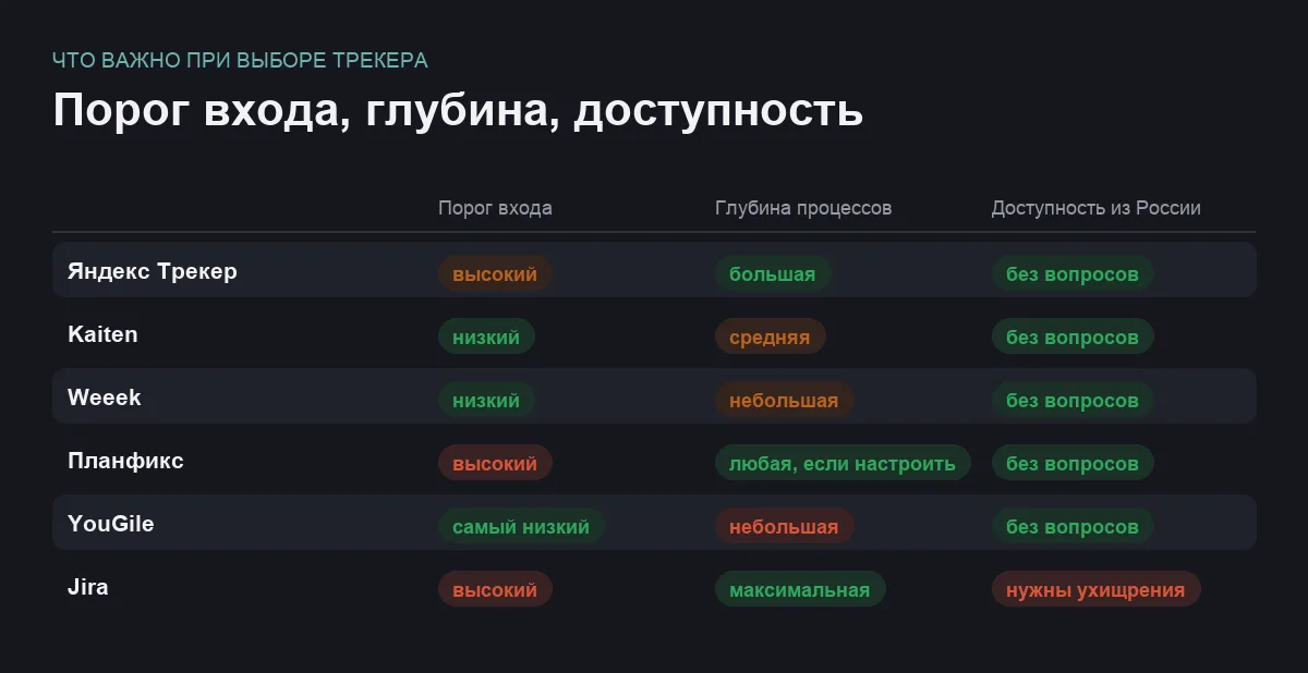 Инфографика: порог входа, глубина возможностей и доступность из России у шести программ управления проектами