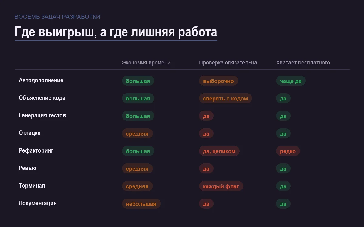 Инфографика: экономия времени, необходимость проверки и доступность бесплатного уровня по задачам