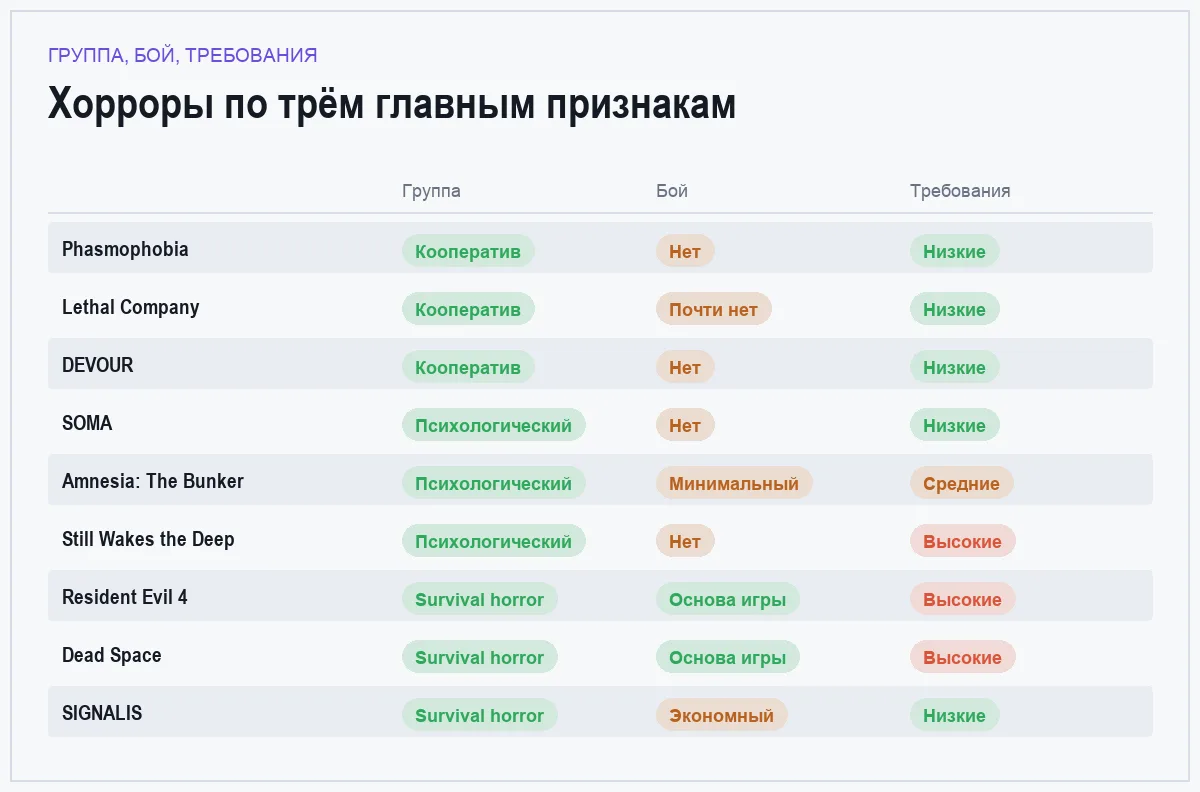 Сравнение девяти хорроров по группе, наличию боя и требованиям к железу
