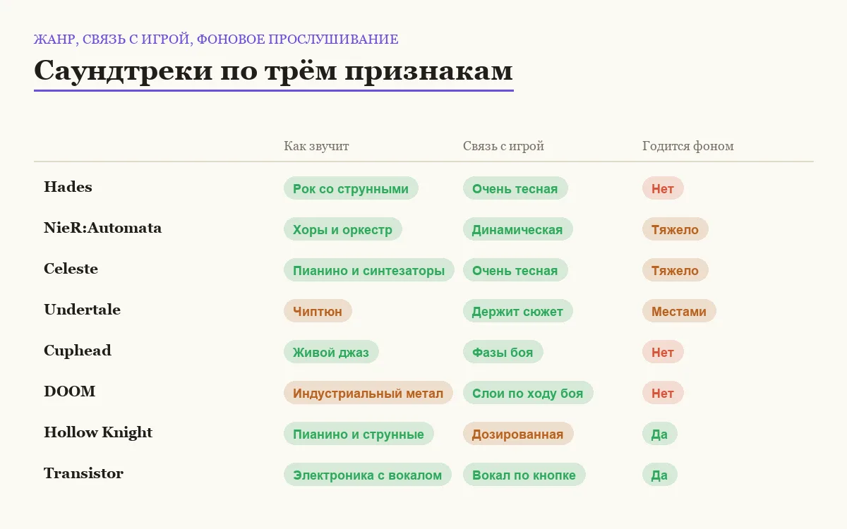 Сравнение игровых саундтреков по жанру, связи с игрой и пригодности для фона
