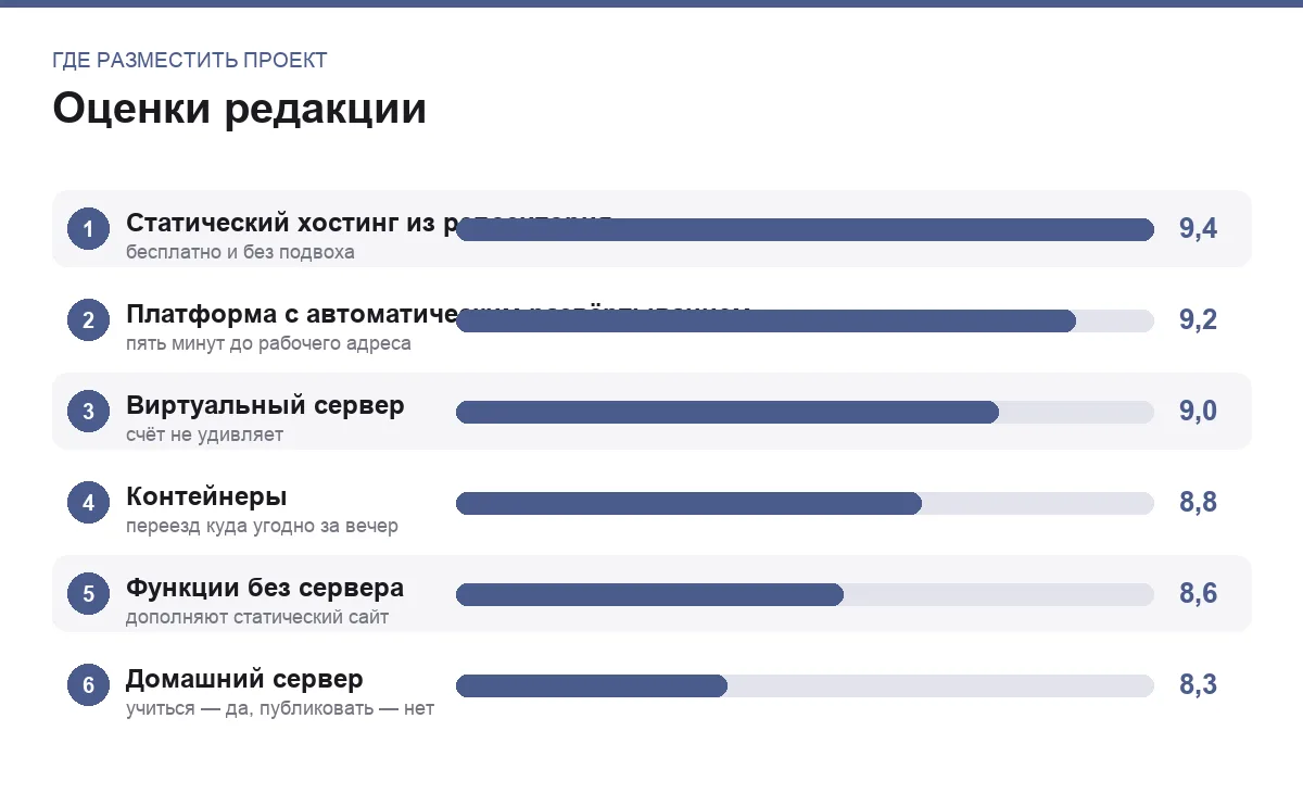 Диаграмма оценок способов разместить проект