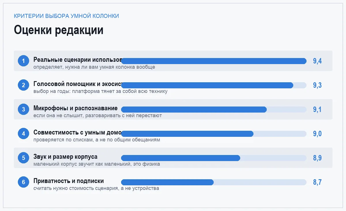 Диаграмма оценок шести критериев выбора умной колонки
