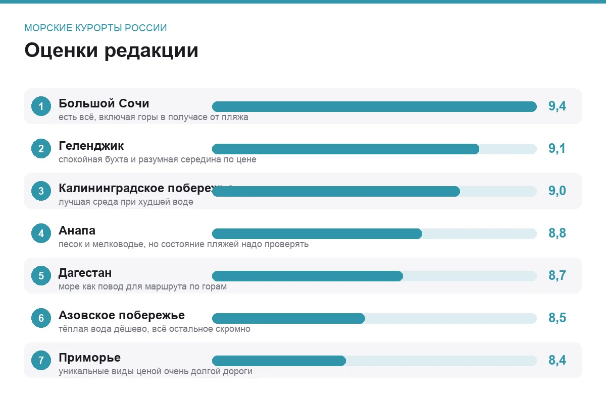 Диаграмма оценок семи морских курортов России