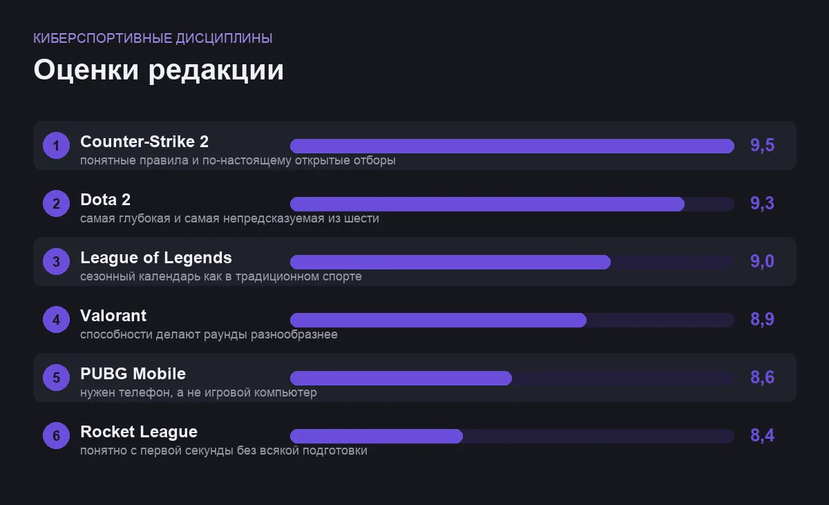 Диаграмма оценок шести киберспортивных дисциплин