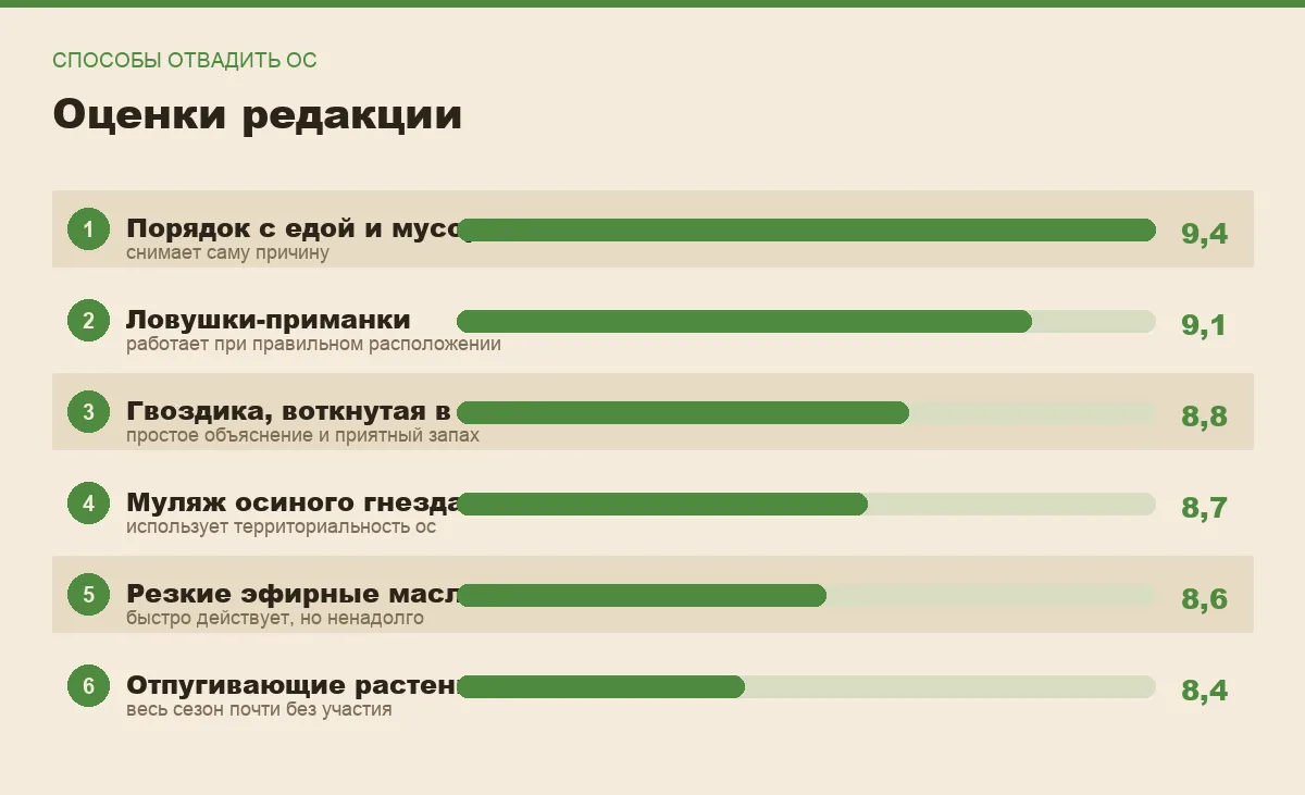 Диаграмма оценок способов отвадить ос с участка