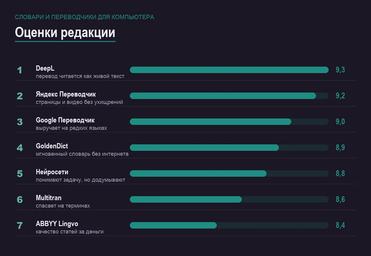 Диаграмма оценок словарей и переводчиков