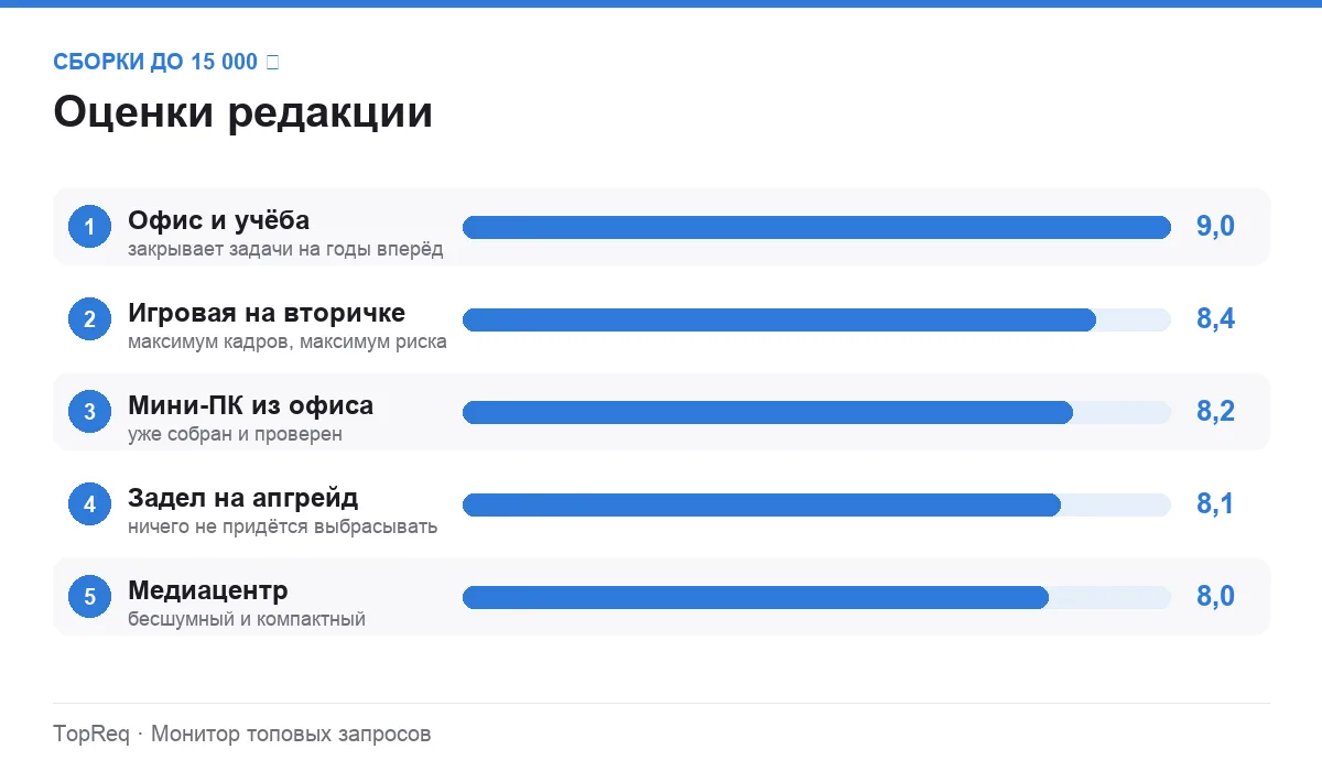 Диаграмма оценок сборок ПК до 15 000 рублей