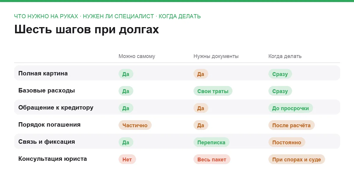 Сравнение шести шагов при долгах по необходимым документам, участию специалиста и очерёдности