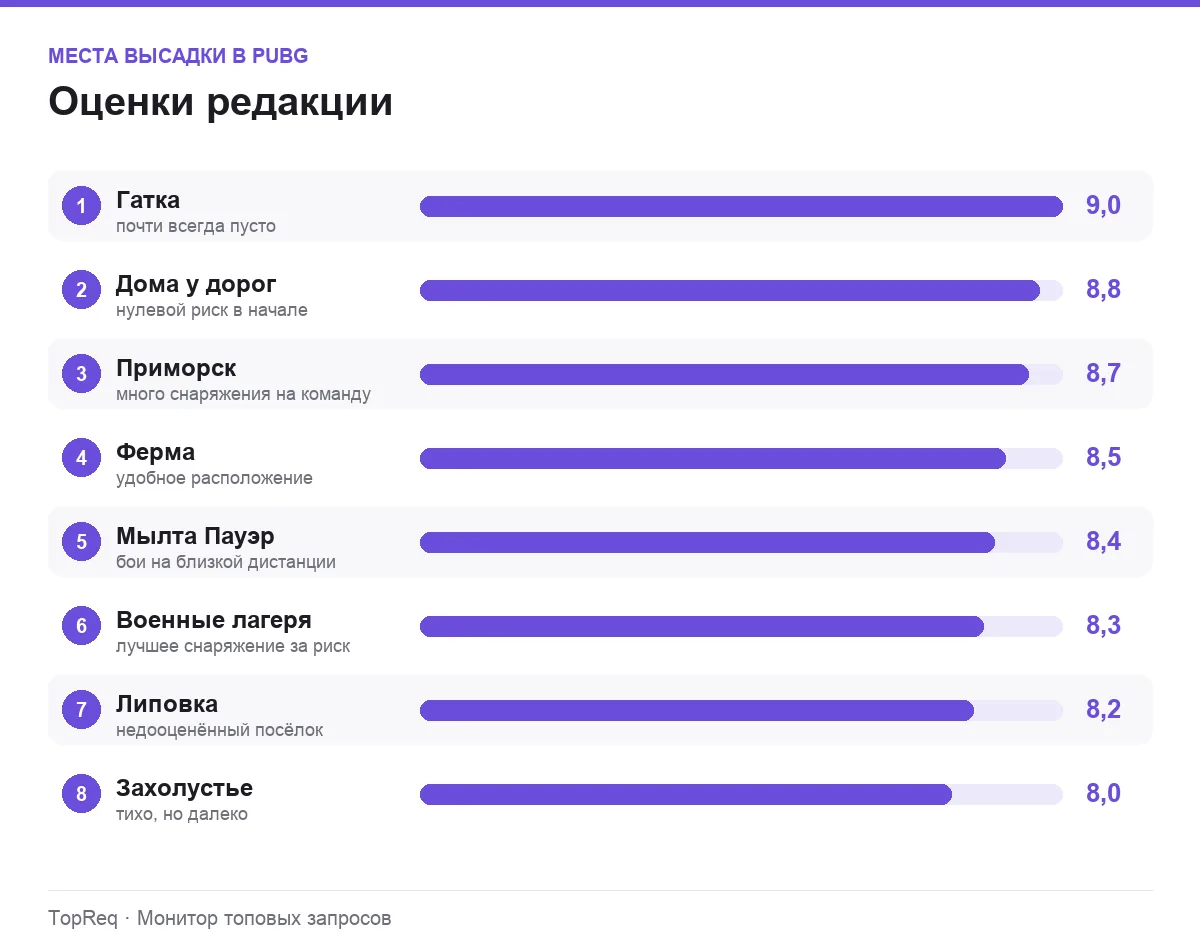 Диаграмма оценок мест высадки в PUBG