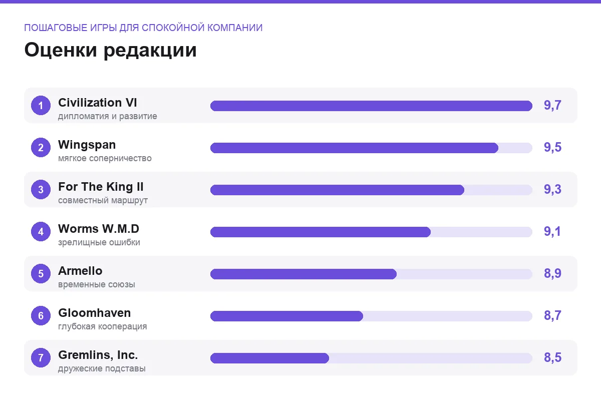 Диаграмма оценок семи пошаговых игр для компании