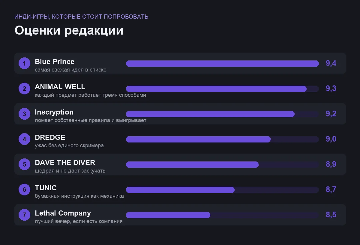 Диаграмма оценок семи инди-игр