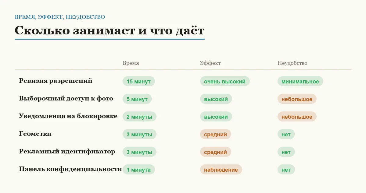 Инфографика: время на настройку, эффект для приватности и уровень неудобства
