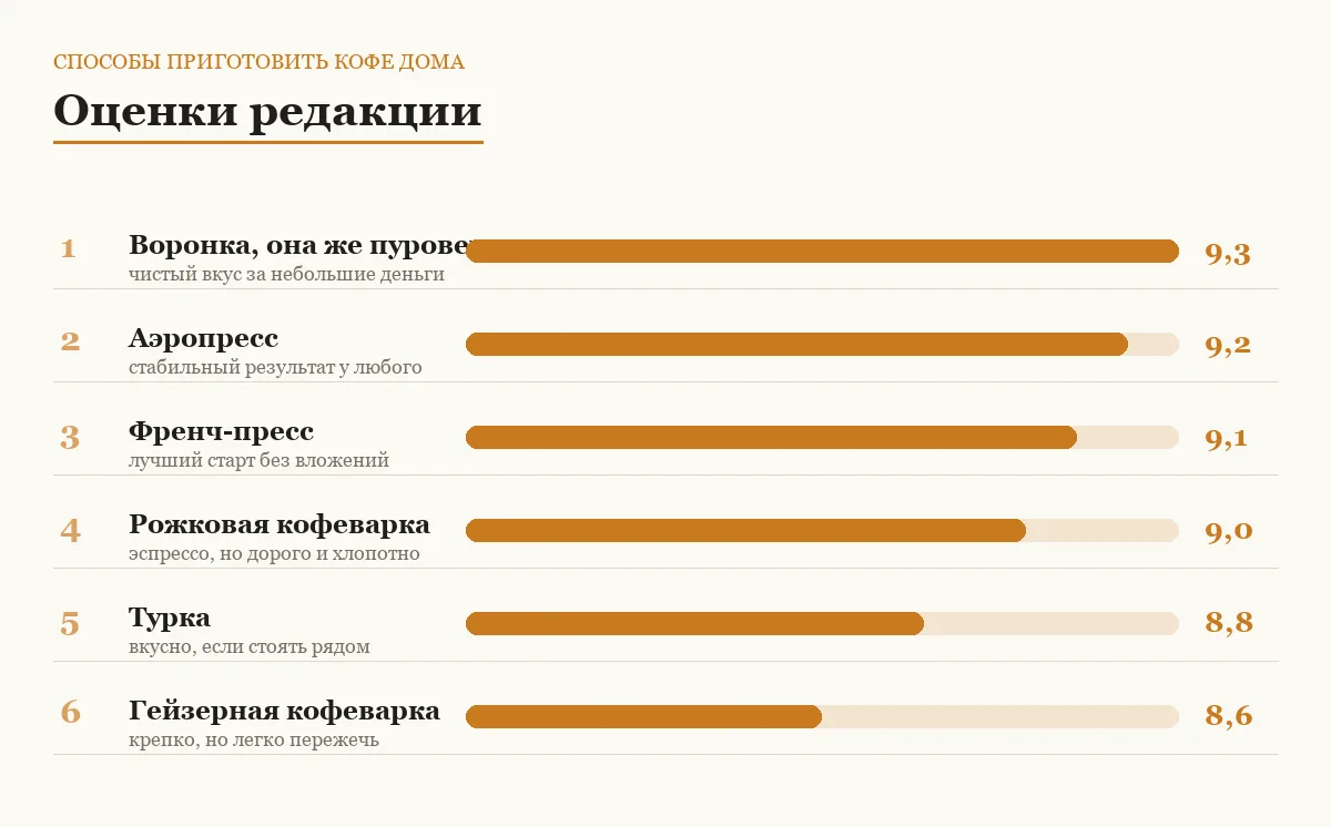 Диаграмма оценок способов приготовления кофе дома