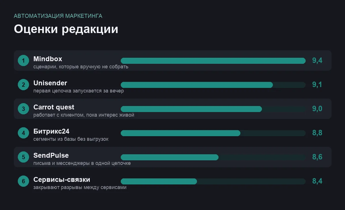 Диаграмма оценок сервисов автоматизации маркетинга