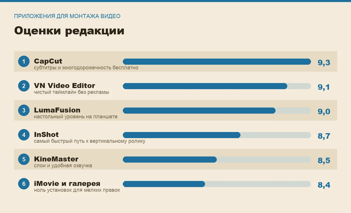 Диаграмма оценок шести мобильных видеоредакторов
