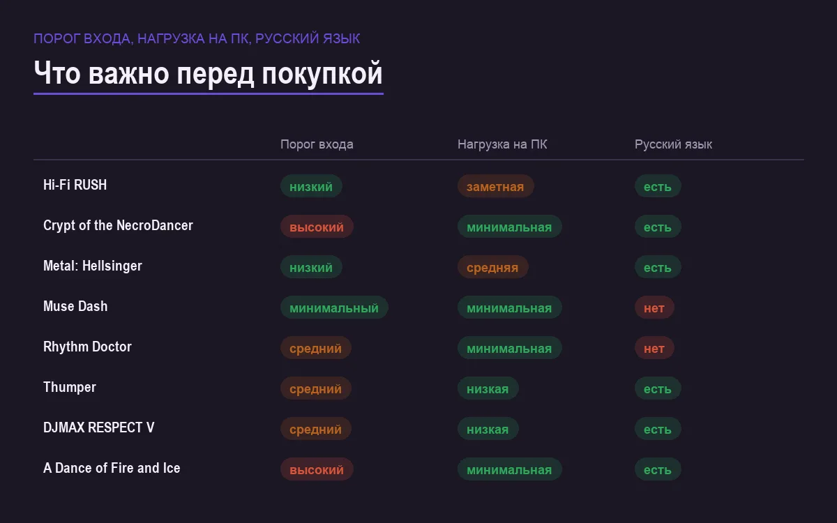 Инфографика: порог входа, требования к компьютеру и наличие русского языка