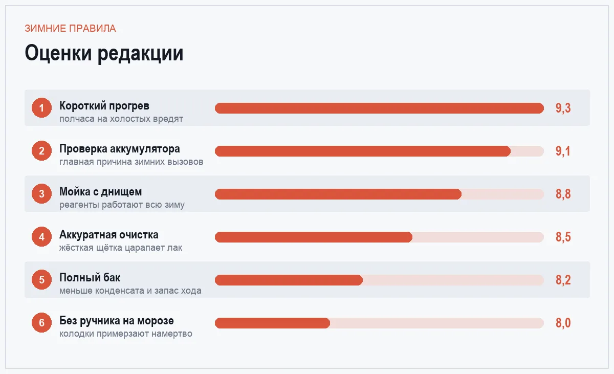 Диаграмма важности правил зимней эксплуатации