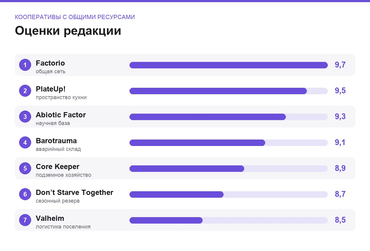 Диаграмма оценок семи игр с общим инвентарём