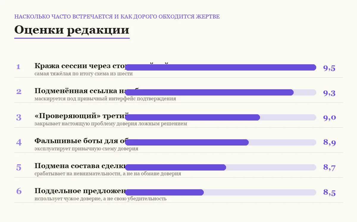 Диаграмма оценок шести схем обмана при обмене скинами и предметами по риску для жертвы