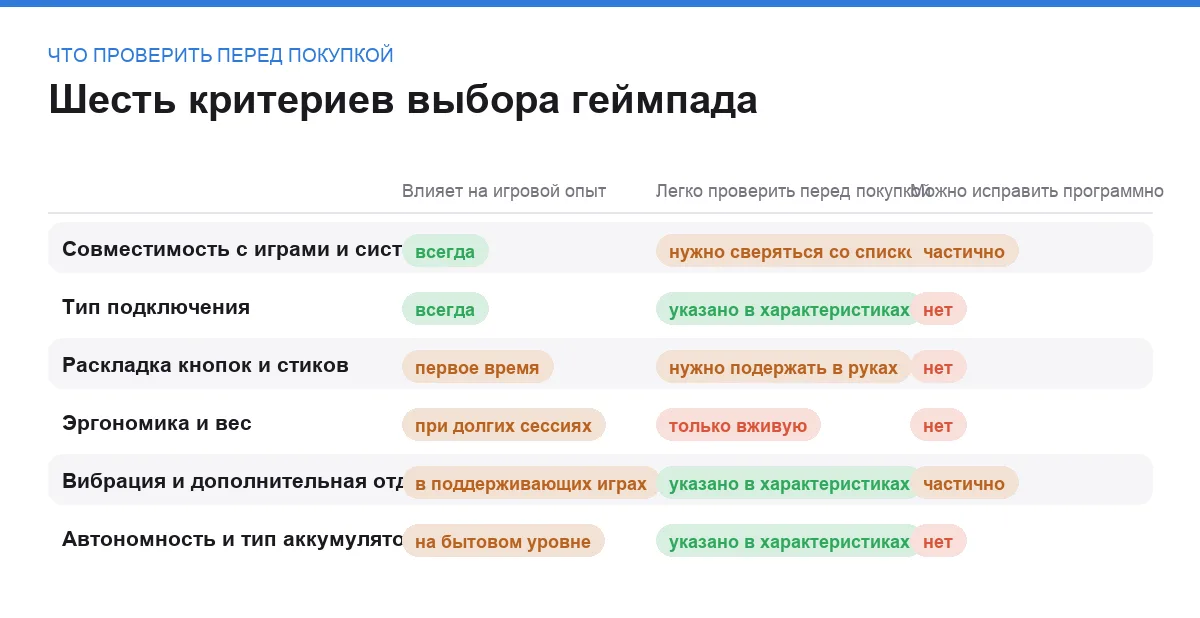 Матрица сравнения шести критериев выбора геймпада для ПК