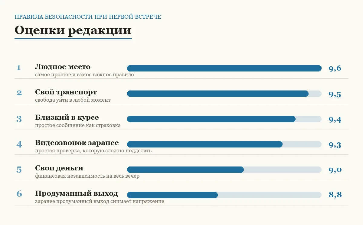Диаграмма оценок шести правил безопасности при первой встрече из интернета