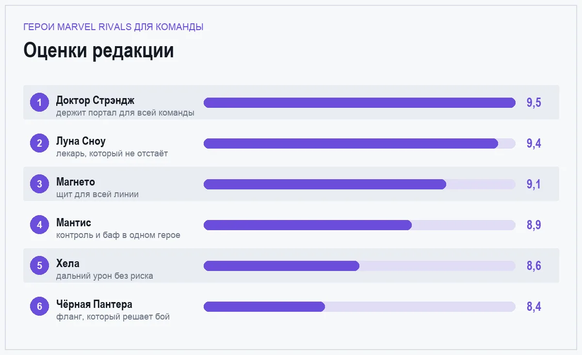 Диаграмма оценок шести героев Marvel Rivals