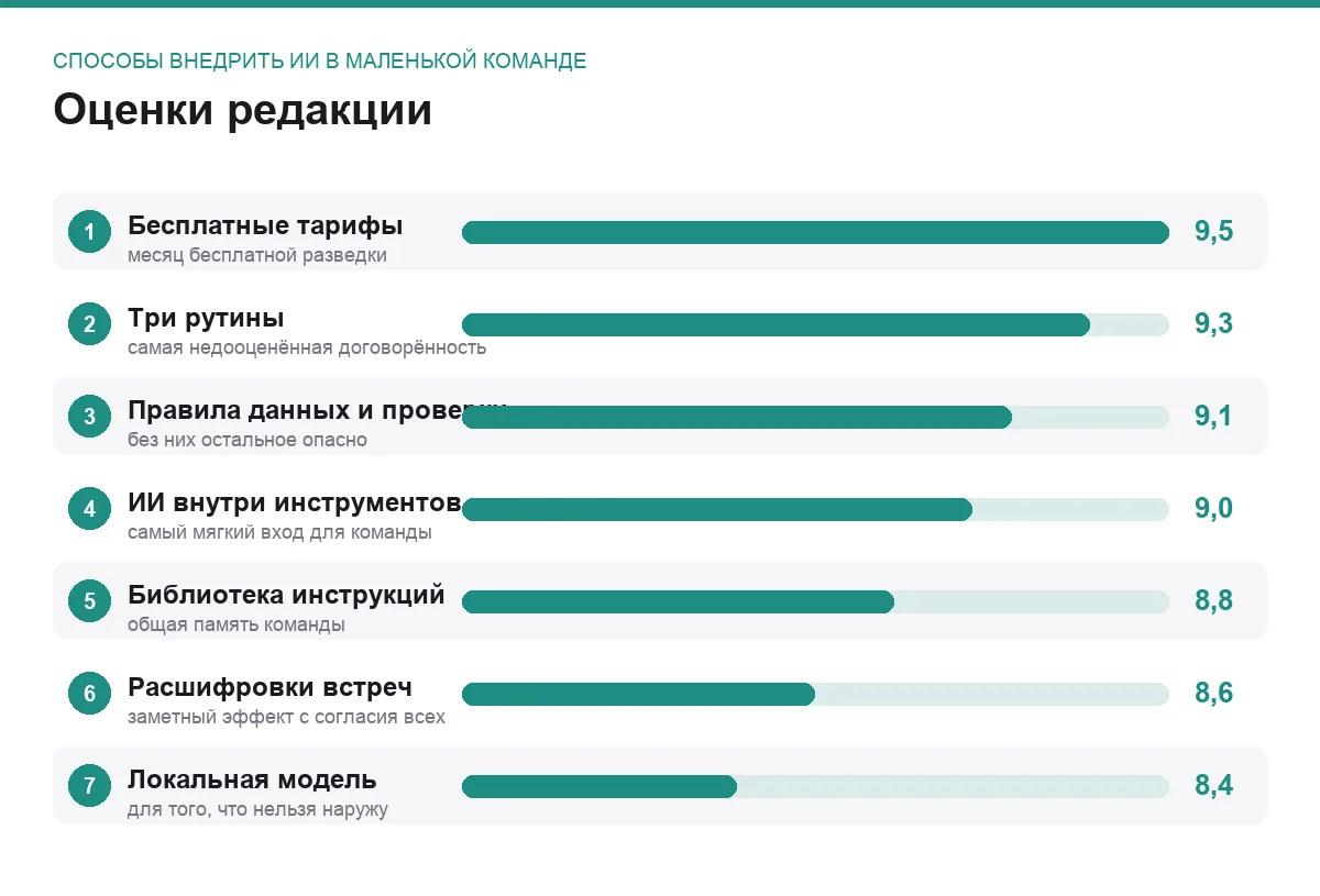 Диаграмма оценок семи способов внедрить ИИ в маленькой команде без бюджета