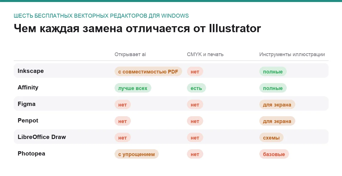Сравнительная матрица шести бесплатных аналогов Illustrator для Windows по открытию ai, CMYK и инструментам иллюстрации