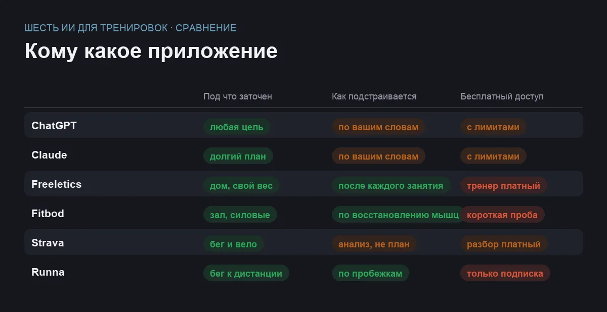 Сравнительная таблица шести ИИ для тренировок по типу занятий, подстройке под пользователя и бесплатному доступу