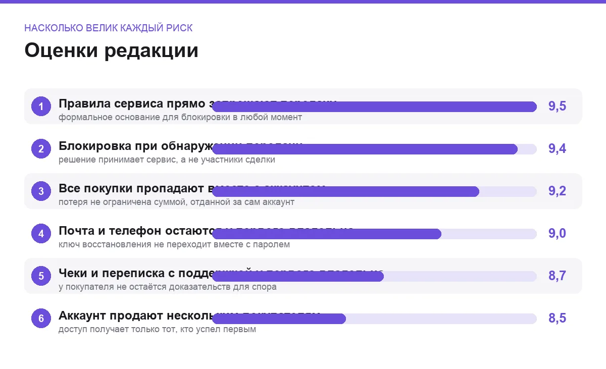 Диаграмма оценок шести причин потери купленного игрового аккаунта