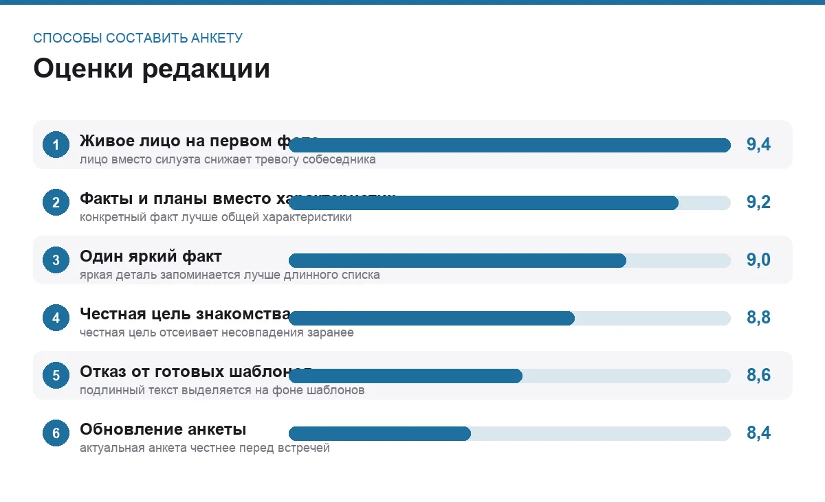 Диаграмма оценок шести способов составить анкету знакомств