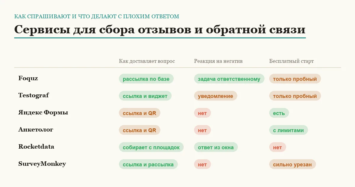 Матрица сравнения шести сервисов для сбора отзывов и обратной связи клиентов