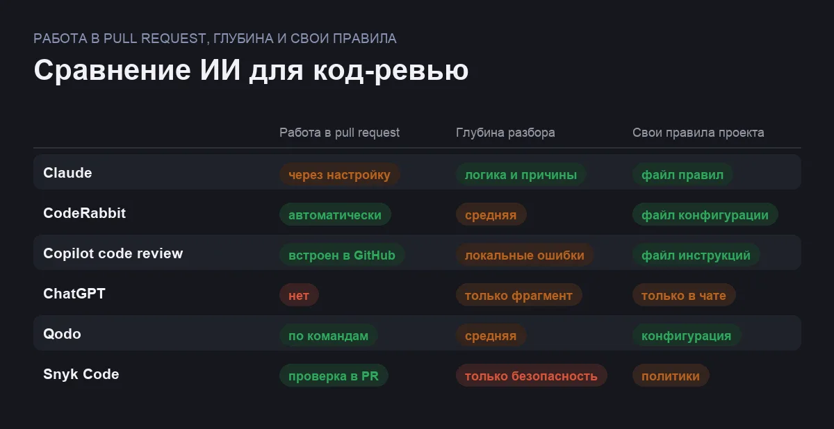 Матрица сравнения шести ИИ-инструментов для код-ревью и поиска ошибок