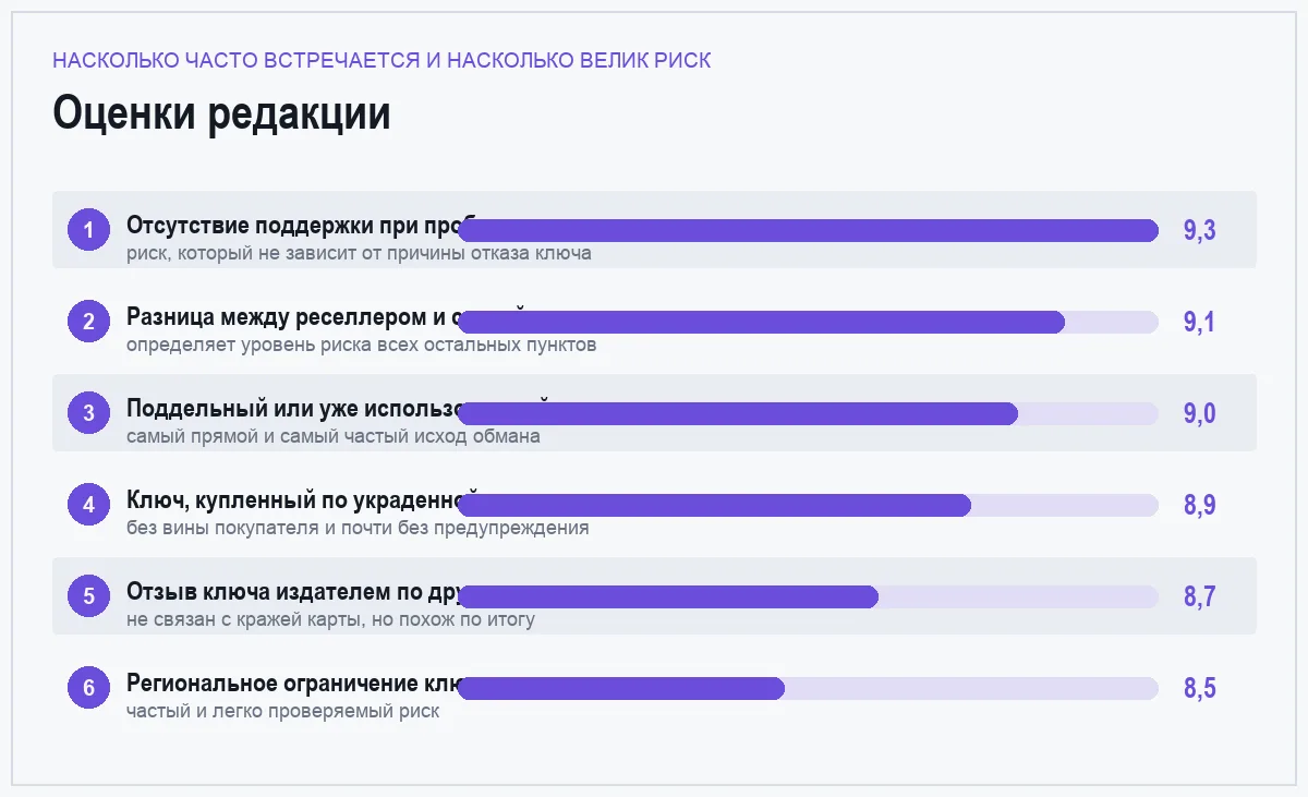 Диаграмма оценок шести рисков покупки игрового ключа у стороннего продавца