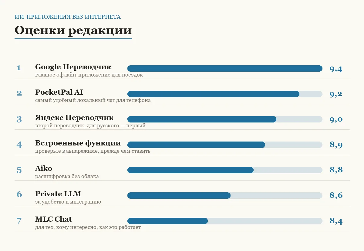 Диаграмма оценок семи ИИ-приложений, работающих на телефоне без интернета