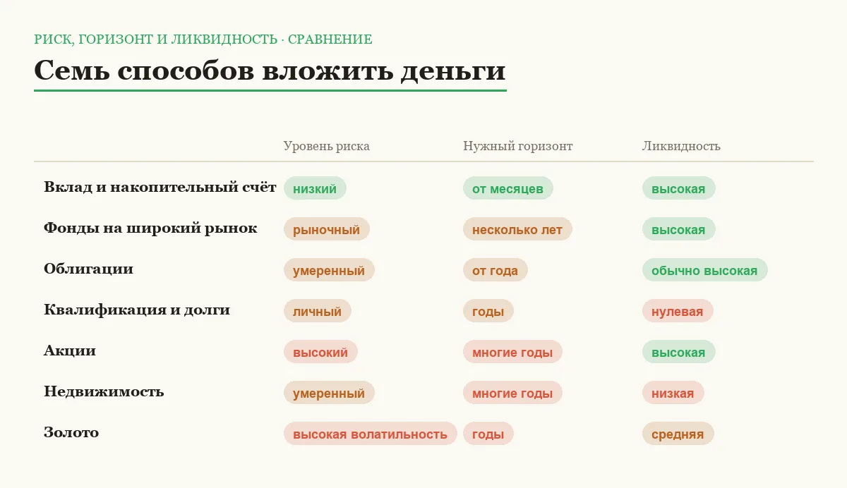 Сравнительная таблица семи классов активов по уровню риска, необходимому горизонту и ликвидности