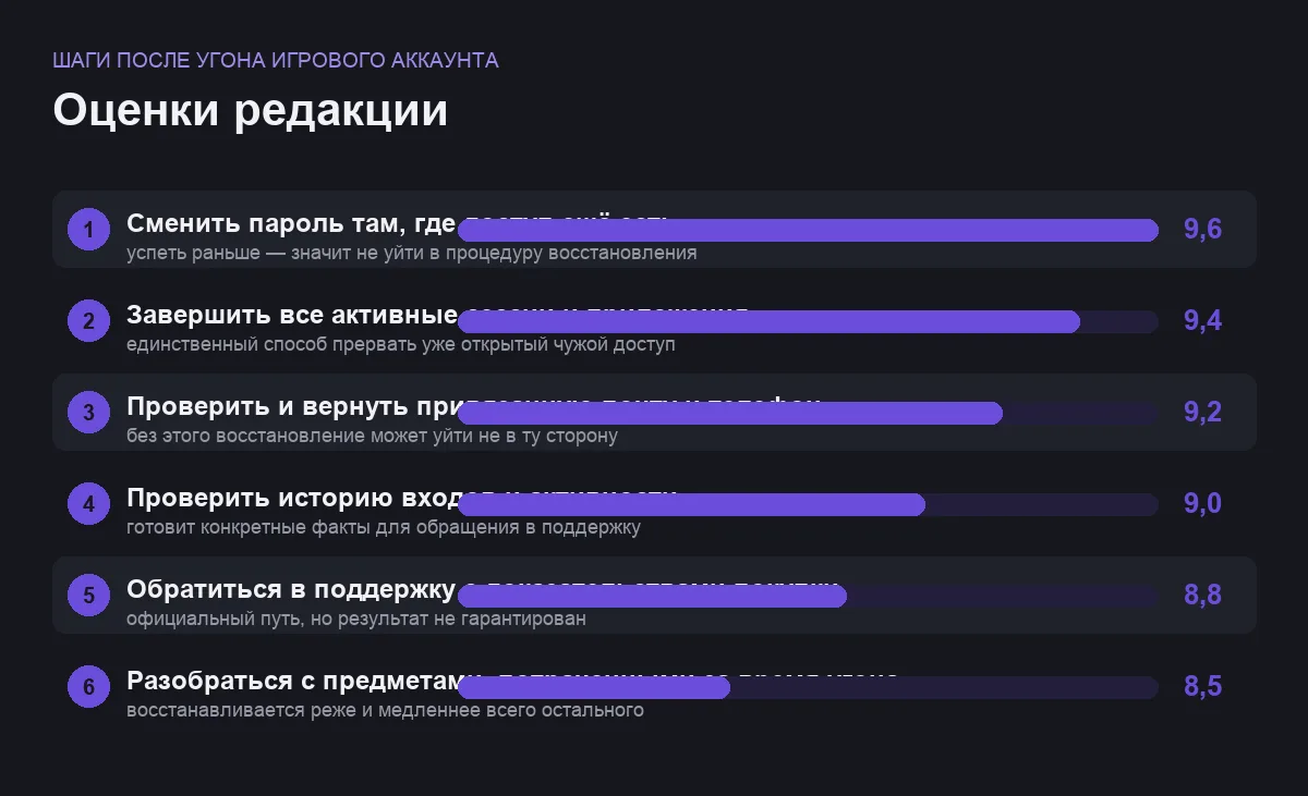 Диаграмма оценок шести шагов после угона игрового аккаунта