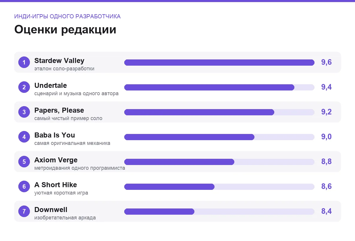 Диаграмма оценок семи инди-игр, сделанных почти целиком одним человеком