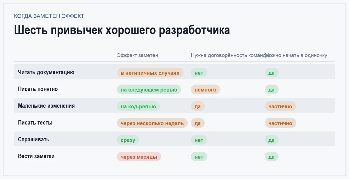 Сравнительная таблица шести привычек хорошего разработчика по заметности эффекта и зависимости от команды