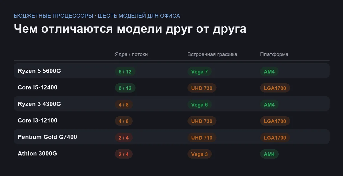 Сравнительная таблица шести бюджетных процессоров для офиса и учёбы по числу ядер, встроенной графике и платформе
