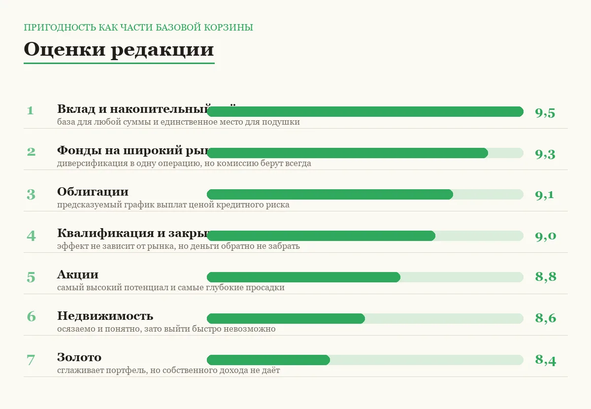 Диаграмма оценок семи способов вложить деньги по пригодности для базового набора