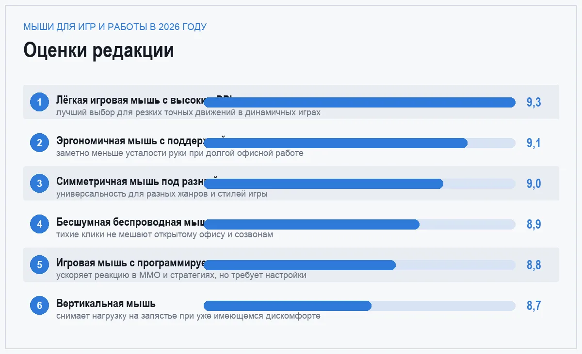 Диаграмма оценок шести мышей для игр и работы