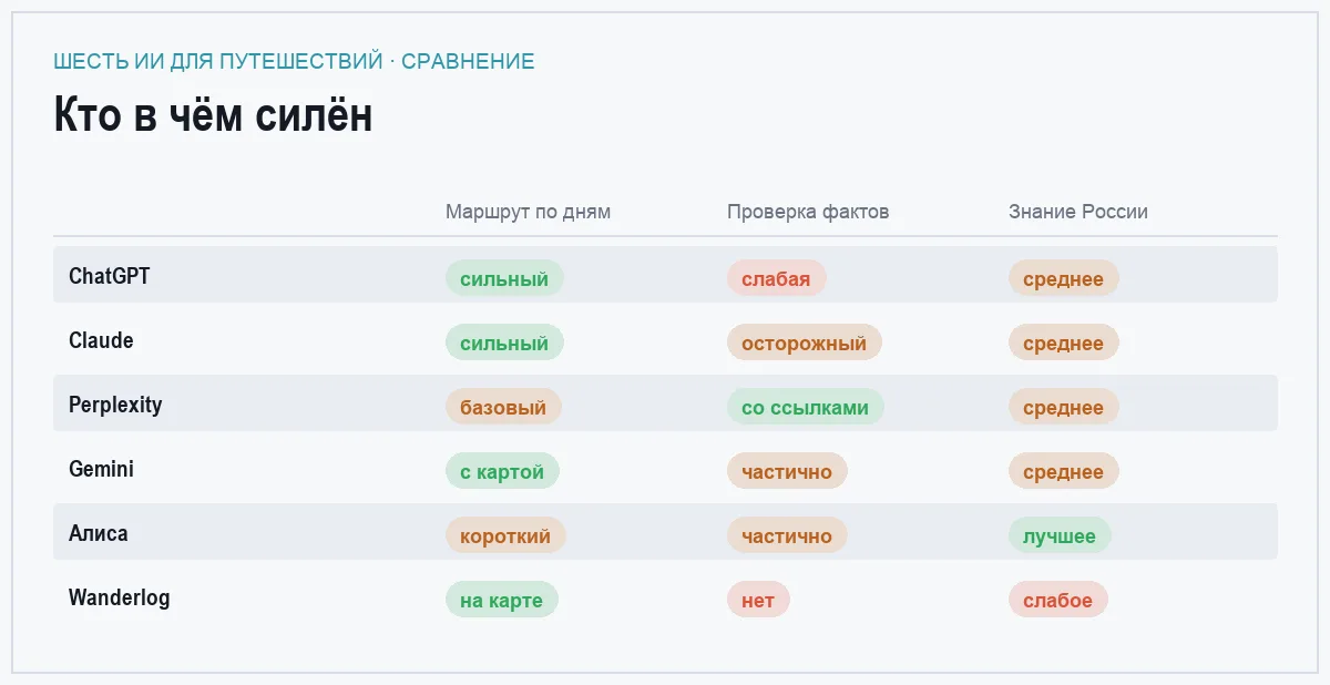 Сравнительная таблица шести ИИ для планирования путешествий по качеству маршрута, проверке фактов и знанию России