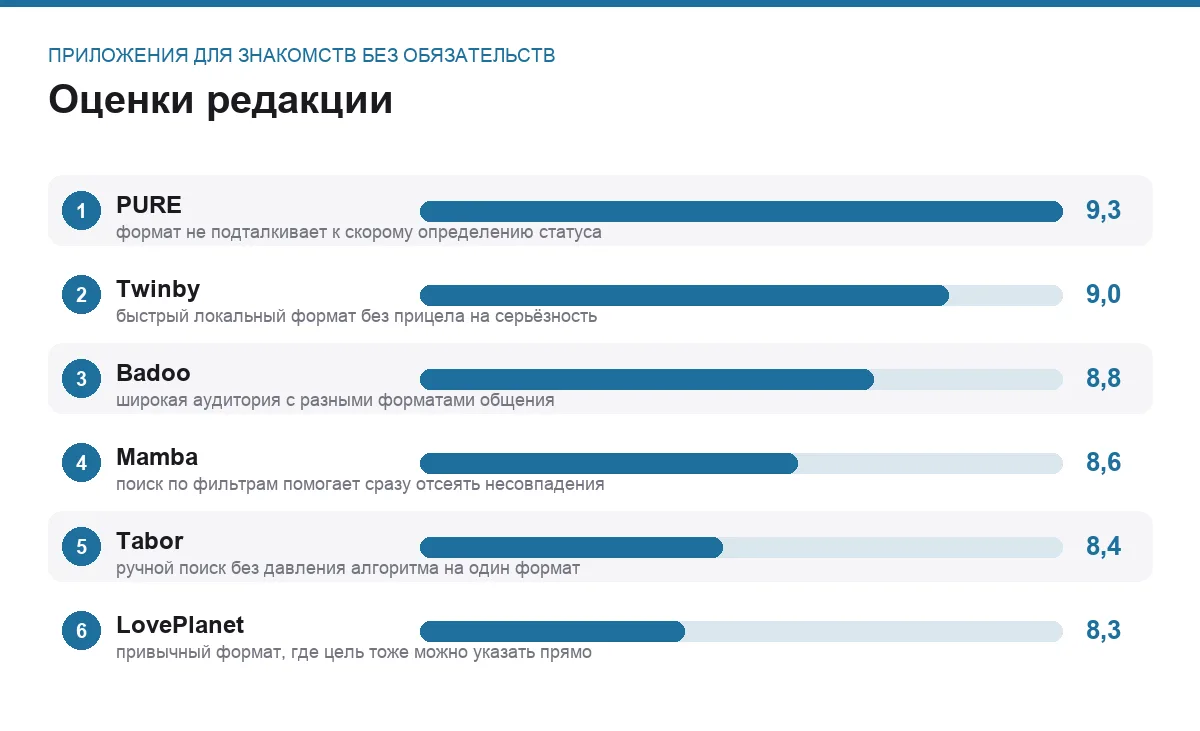 Диаграмма оценок шести приложений для знакомств без обязательств