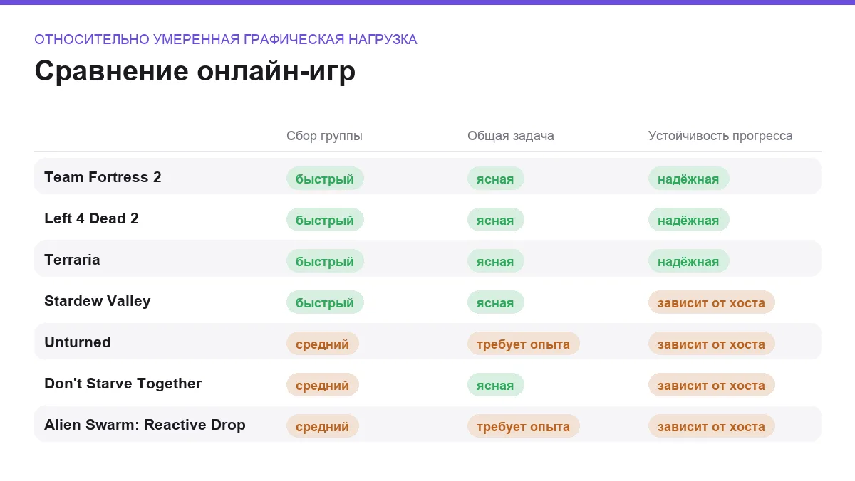 Матрица сравнения онлайн-игр: относительно умеренная графическая нагрузка
