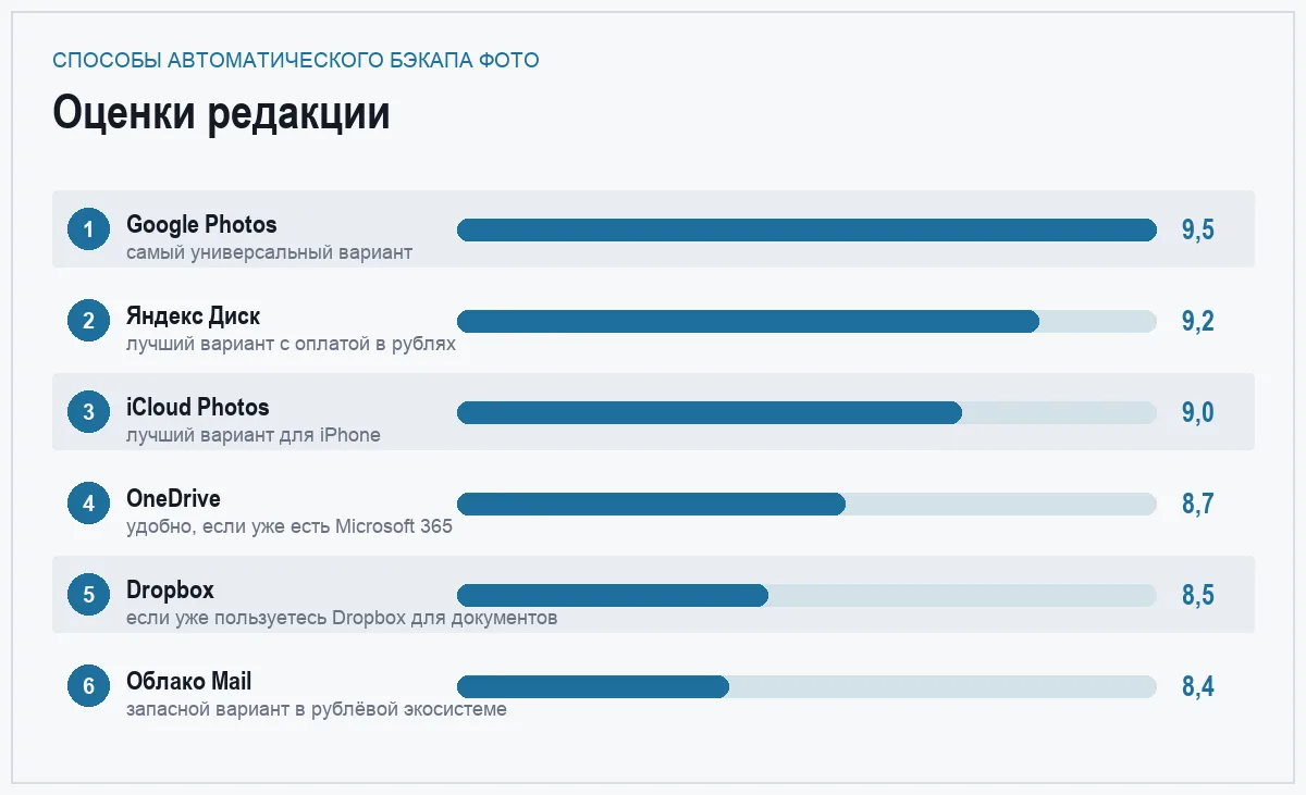 Диаграмма оценок сервисов для автозагрузки фото