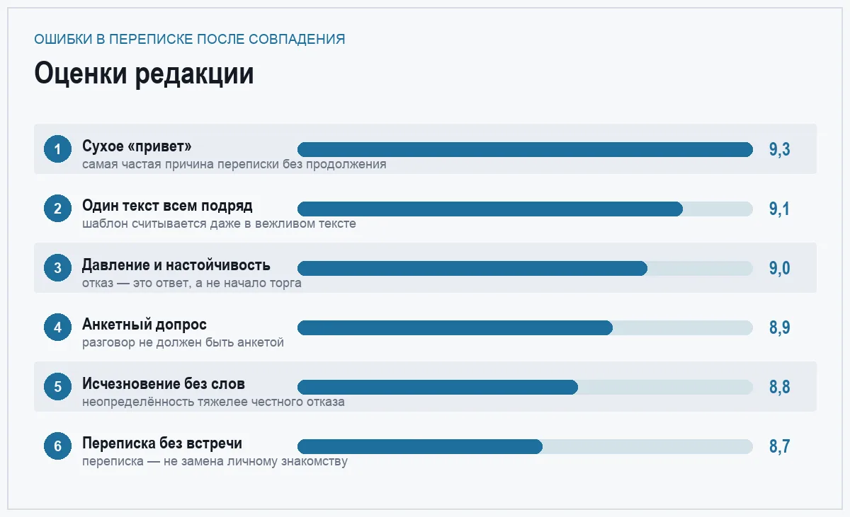 Диаграмма оценок шести ошибок в переписке после совпадения