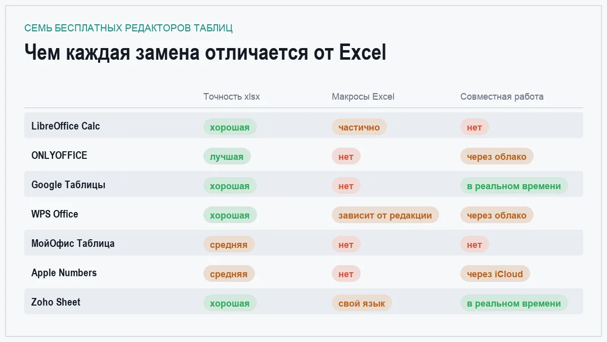 Сравнительная матрица семи бесплатных аналогов Excel по точности xlsx, макросам и совместной работе